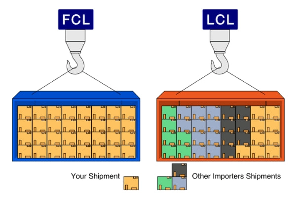 ความแตกต่างหลักระหว่าง FCL และ LCL