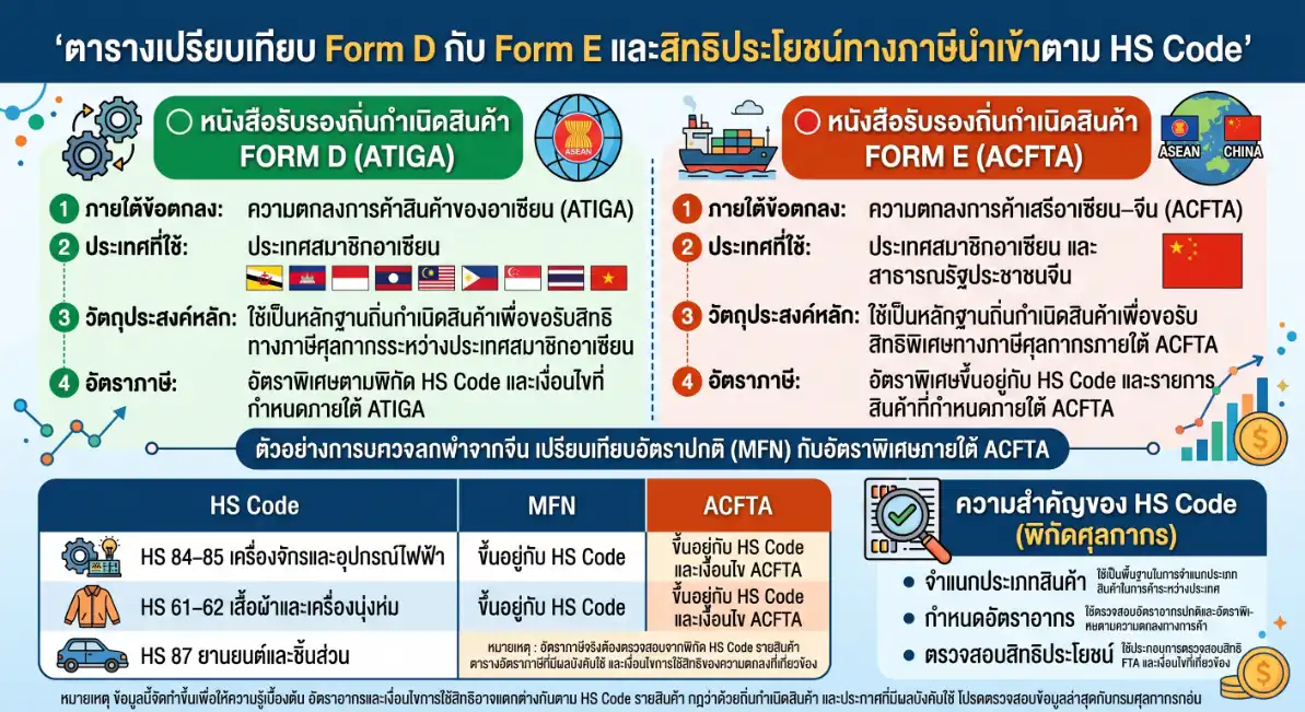 ตารางเปรียบเทียบ Form D กับ Form E และอัตราภาษีนำเข้าจากจีนตาม HS Code